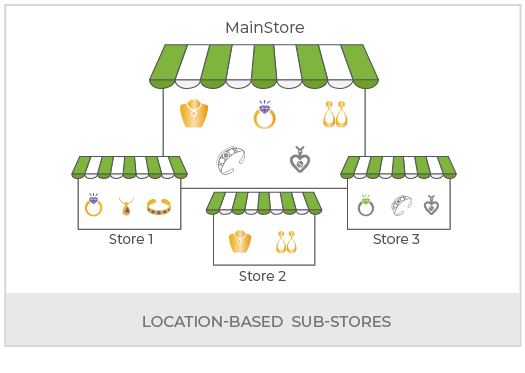 Create Multi-Store Ecommerce Website to Sell Jewelery