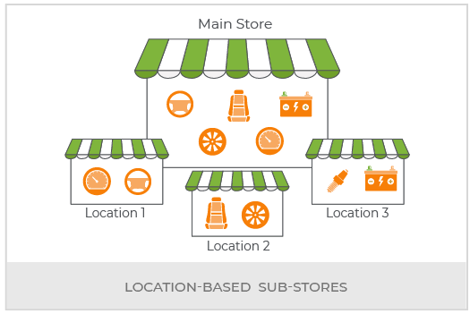 Create An Auto Parts Multi Vendor Marketplace