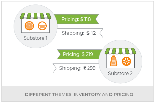 Create An Auto Parts Multi Vendor Marketplace