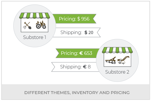 Create An Agriculture Machinery Multi Vendor Marketplace