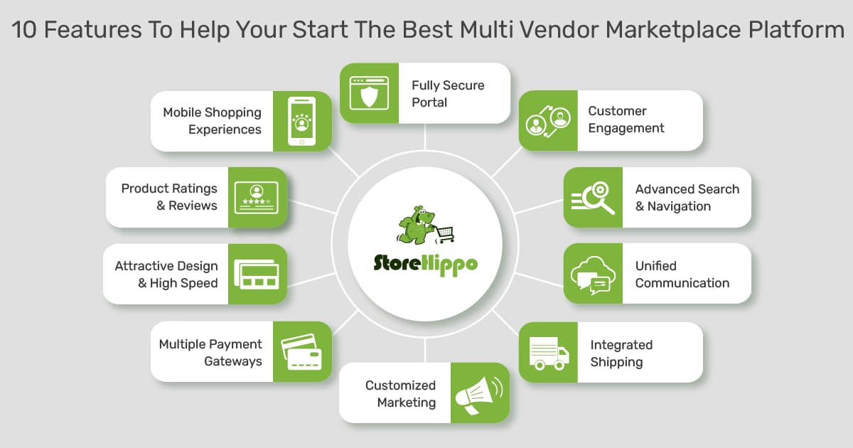 10 features to start an online marketplace platform that stays ahead of the competition | StoreHippo