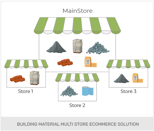 Create A Building Materials Wholesale Online Store