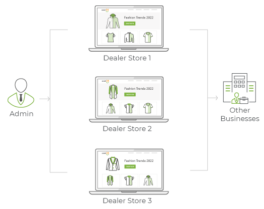 Chain Of Multiple Dealer-based B2B Online Stores