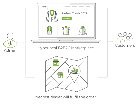 Hyperlocal B2B2C Ecommerce Marketplace