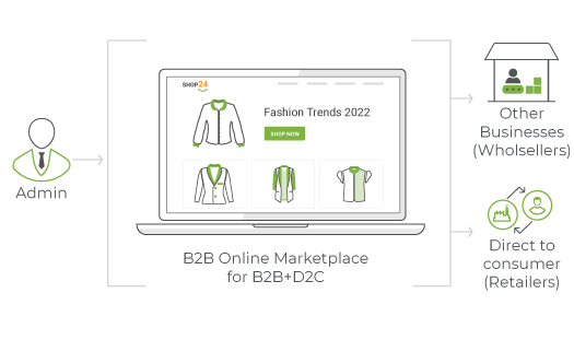 Hybrid B2B Marketplace (B2B+D2C)
