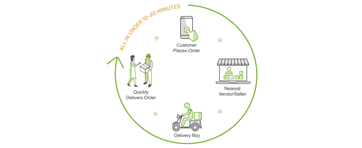 Quick commerce flow showing various stages of an order cycle from order placement to delivery.