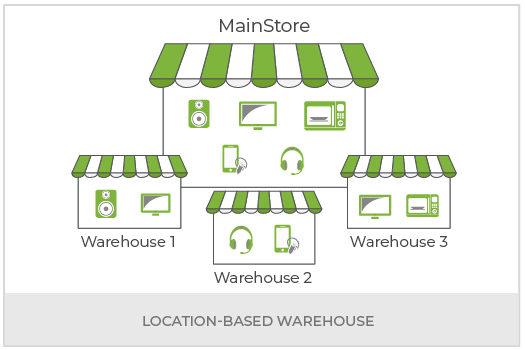 Create A Multi Warehouse Network For Your Large Business