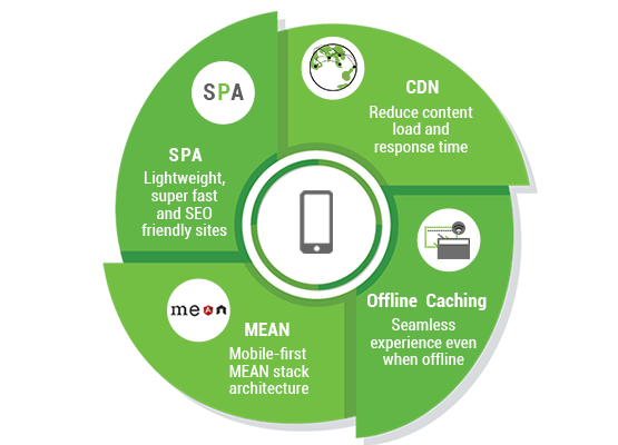 Inforgraphic explaining the benefits of mobile-frist approach used by StoreHippo m-commerce platform