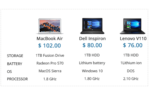 Product management software of StoreHippo powered laptop website showing comparison of 3 laptops & their features.